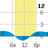 Texas City tide chart for Friday, January 12, 2024