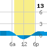 Texas City tide chart for Saturday, January 13, 2024