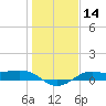 Texas City tide chart for Sunday, January 14, 2024