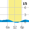 Texas City tide chart for Monday, January 15, 2024