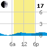 Texas City tide chart for Wednesday, January 17, 2024