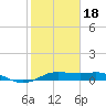 Texas City tide chart for Thursday, January 18, 2024