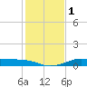 Texas City tide chart for Monday, January 1, 2024