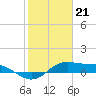 Texas City tide chart for Sunday, January 21, 2024