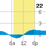 Texas City tide chart for Monday, January 22, 2024