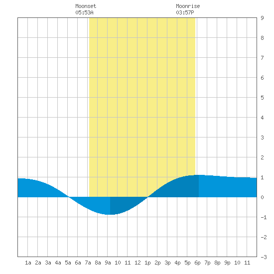 Texas City tide chart for Tuesday, January 23, 2024