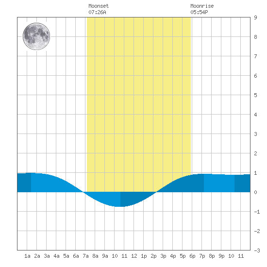 Texas City tide chart for Thursday, January 25, 2024