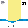 Texas City tide chart for Thursday, January 25, 2024