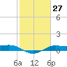 Texas City tide chart for Saturday, January 27, 2024