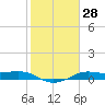 Texas City tide chart for Sunday, January 28, 2024