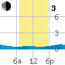 Texas City tide chart for Wednesday, January 3, 2024