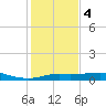 Texas City tide chart for Thursday, January 4, 2024