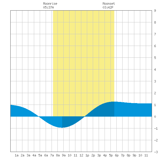 Texas City tide chart for Tuesday, January 9, 2024