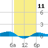 Texas City tide chart for Sunday, February 11, 2024