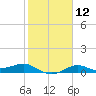 Texas City tide chart for Monday, February 12, 2024