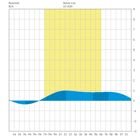 Texas City tide chart for Thursday, February 15, 2024