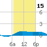 Texas City tide chart for Thursday, February 15, 2024