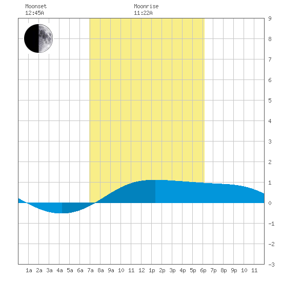 Texas City tide chart for Friday, February 16, 2024