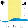 Texas City tide chart for Friday, February 16, 2024