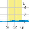 Texas City tide chart for Thursday, February 1, 2024