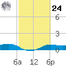 Texas City tide chart for Saturday, February 24, 2024