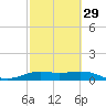 Texas City tide chart for Thursday, February 29, 2024