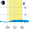Texas City tide chart for Friday, February 2, 2024