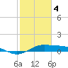 Texas City tide chart for Sunday, February 4, 2024