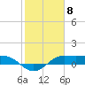Texas City tide chart for Thursday, February 8, 2024