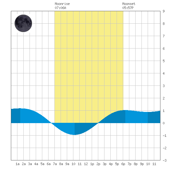 Texas City tide chart for Friday, February 9, 2024