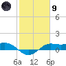 Texas City tide chart for Friday, February 9, 2024