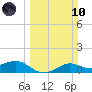 Texas City tide chart for Sunday, March 10, 2024