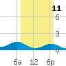 Texas City tide chart for Monday, March 11, 2024