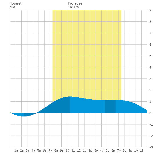 Texas City tide chart for Thursday, March 14, 2024