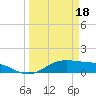 Texas City tide chart for Monday, March 18, 2024