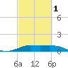 Texas City tide chart for Friday, March 1, 2024