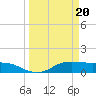 Texas City tide chart for Wednesday, March 20, 2024
