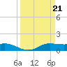Texas City tide chart for Thursday, March 21, 2024