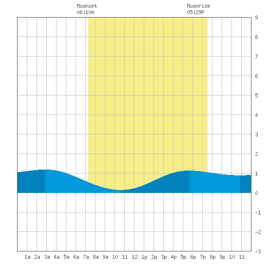 Texas City tide chart for Friday, March 22, 2024