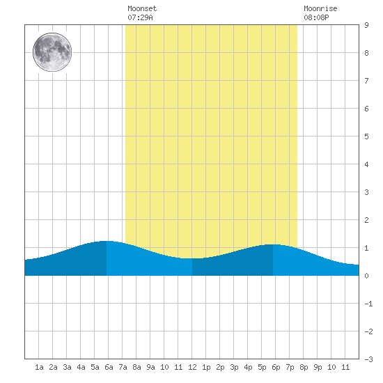 Texas City tide chart for Monday, March 25, 2024