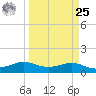 Texas City tide chart for Monday, March 25, 2024