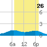 Texas City tide chart for Tuesday, March 26, 2024