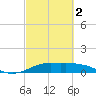 Texas City tide chart for Saturday, March 2, 2024