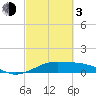 Texas City tide chart for Sunday, March 3, 2024