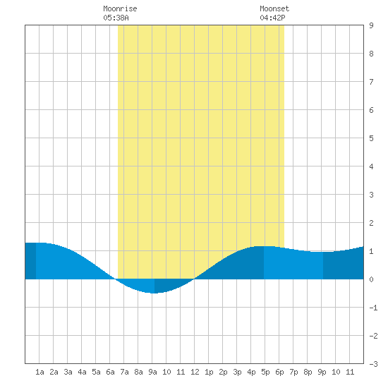 Texas City tide chart for Friday, March 8, 2024