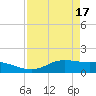 Texas City tide chart for Wednesday, April 17, 2024