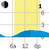 Texas City tide chart for Monday, April 1, 2024