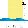 Texas City tide chart for Sunday, April 21, 2024