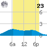Texas City tide chart for Tuesday, April 23, 2024