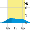 Texas City tide chart for Friday, April 26, 2024